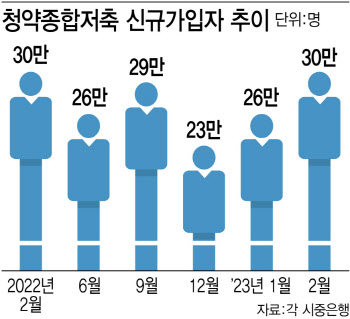청약통장에 눈돌린 MZ세대…한달새 30만좌 가입