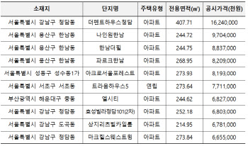 전국 최고가 아파트는?…'더펜트하우스청담'