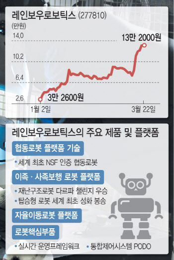 레인보우로보틱스, 투자·정책·수급 3박자에 다시 슈팅