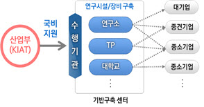 산업부, 올해 中企 공동R&D 인프라 구축에 1915억원 지원