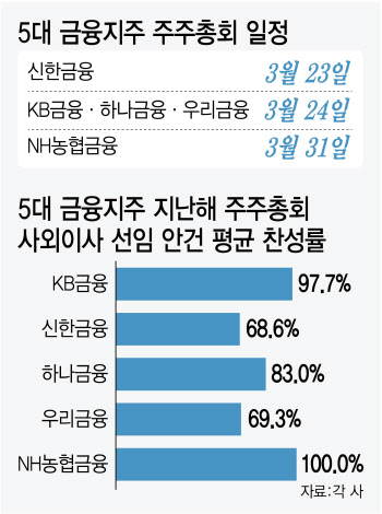 5대금융 주총 사외이사 선임 제동걸릴까…표 대결 결과는