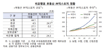 비은행 부동산PF 부실 가능성 2년 만에 25%↑…증권사 연체율 8%대