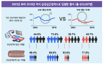 한국인 급성심근경색 진단 및 치료의 남녀 차이 규명