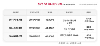 SKT, 시니어 5G 요금제 30일 출시…'나이 따라 데이터 줄이고 요금 낮추고'