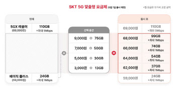 월 5000원 더 내면 30GB 더 쓴다…SKT, 5G 요금제 '레고블록'처럼