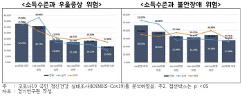 코로나19 팬데믹 이후 '멘탈데믹' 주의보, 저소득층 정신건강 위험