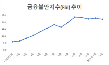 美 금리인상 조기종료 조짐에…한은, 내달 동결에 무게