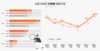 서울 아파트 30대 매수 늘어…3개월 연속 상승세