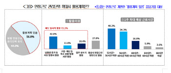 기업 75% "연장근로 개편해도 주 60시간 미만 일할 것"