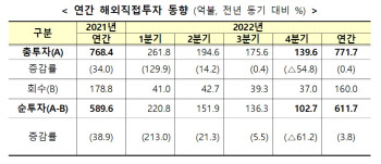 작년 해외 직접투자 771.7억 달러…역대 최대치