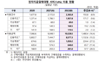 작년 온라인 결제 일평균 사상 첫 1조원 돌파…증가세는 둔화