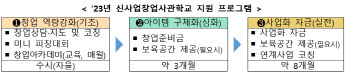 중기부 "창의·혁신적인 예비 소상공인 지원"