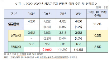 코로나 3년간 근로자 임금 인상률 10.7%…규모·업종별 차이 커