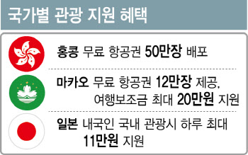 남들은 항공권 50만장 뿌리는데…한국관광, ‘한 방’이 없다 