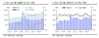 더블유게임즈, 1Q 호실적 전망…북미 진출 시동-현대차