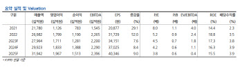 현대글로비스, 원·달러 회복으로 이익 개선…낮아진 밸류에 목표가↓