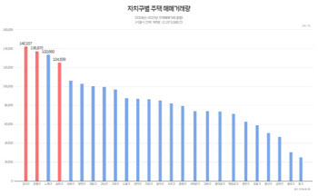 서울 인구 15년 동안 7.6% 감소…"송파·강서·은평은 증가"