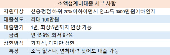 '가뭄 단비' 소액생계비대출 첫날 1126명 빌렸다