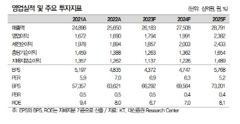 KT, 상반기 경영공백 속 시스템은 견조…목표가↓-대신