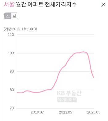 전세대출, 낮은 고정금리로 싸게 빌린다