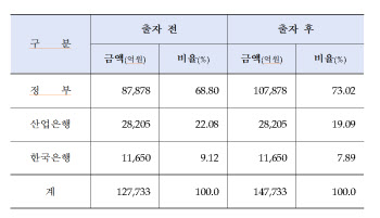 수출입은행, 2조원 출자 받아 수출지원 여력 키웠다