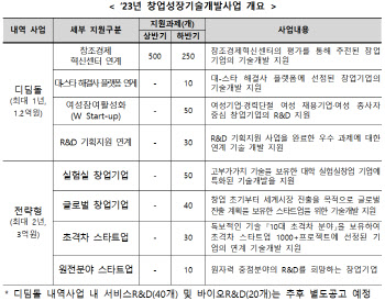 중기부, 유망 스타트업 위한 기술개발 지원 신청·접수 시작