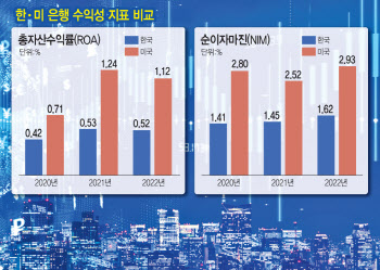 국내은행, 美은행 1만원으로 112원 벌때 52원밖에 못벌어