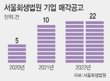 불어나는 회생기업…M&A시장 판 커진다