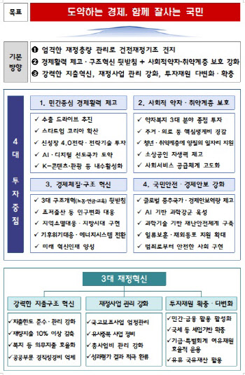 '미래세대' 중심 일자리 예산 투자…복지는 '약자' 위주