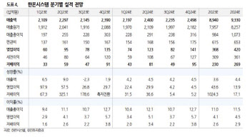 한온시스템, 상반기 美 공장 증설로 생산능력↑…실적 개선 기대-유진