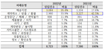 서울시, 작년 전자상거래 피해 전년比 15%↑…50·60대 '네이버밴드' 38.5%
