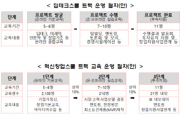 중기부, 혁신창업스쿨 예비창업자 모집