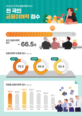 국내 성인 금융이해력 65.5점…"복리 계산 이해 낮아"