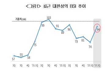 “기업들 2Q 전망도 ‘부정적’... 반도체업종, 7개월 연속 부진"