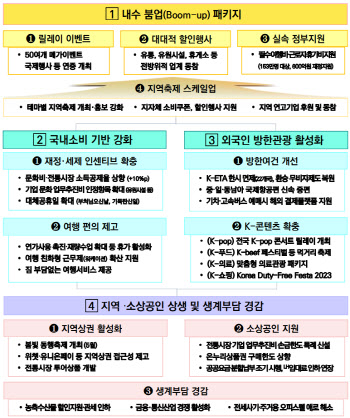 문화비 40%, 전통시장 50%로 소득공제 상향..휴가 권장