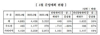 중견주택업체, 4월 전국 4885세대 공급