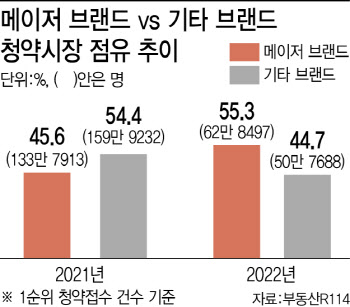 불황에 아파트 브랜드별 청약 양극화…메이저 브랜드에 과반수 몰려