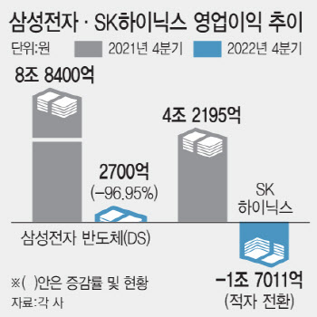 "빚 부담 껑충"…무디스, SK하이닉스 등급전망 '부정적' 하향