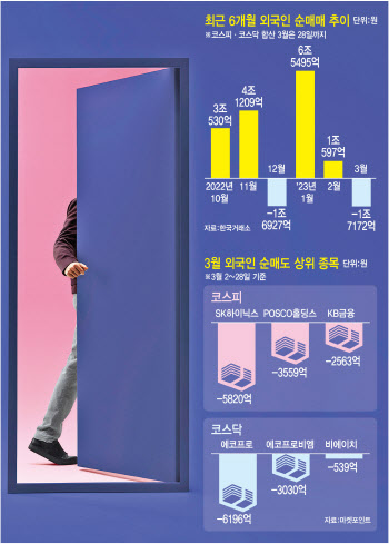 셀코리아 돌아선 외국인..과열 2차전지·금융주 매도