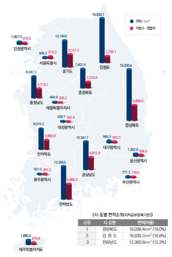 지난해 국토, 여의도 4배만큼 증가