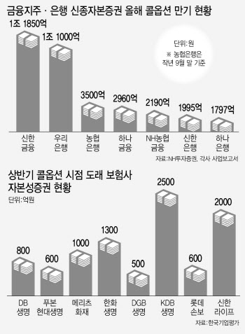 ‘뱅크데믹’ 불러온 자본성증권...국내보험사, 올해 콜옵션 4조 도래