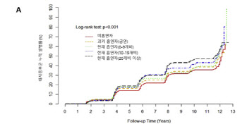 대사증후군 있는 사람은 금연해야...