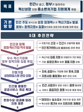 중기부, 중기 지원체계 개편…혁신성장·민간협업 촉진