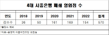 ‘휴가쓰고 은행 갈 판’...점심시간 셧다운에 고객 불만 확대