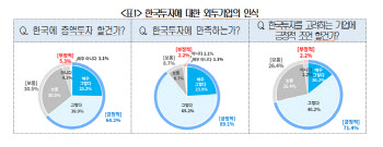 국내 진출 외투기업 10곳 중 6곳 "韓 증액투자 고려"