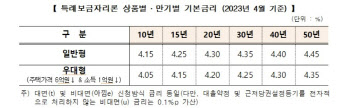 "시중금리 떨어지는데"...4월 특례보금자리론 금리 동결(종합)