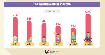 어린이집 무상 보육비용, 3년만 21.3% 인상