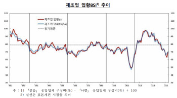 반도체 한파에도 삼성전자 등 투자로 버텨…제조업 심리, 넉 달 만에 반등