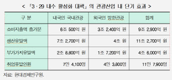 현대경제연 "3.29 내수부양책, GDP의 0.2% 부양 효과"