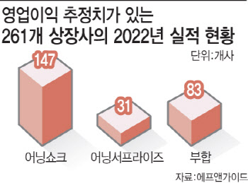 2곳 중 1곳은 어닝쇼크…한국 기업이 울었다